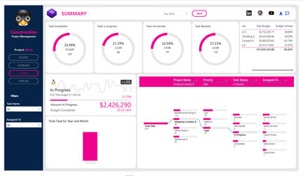 Project Budget Management